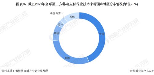2022年全球第三方移動(dòng)支付行業(yè)技術(shù)全景圖譜 專利布局、競(jìng)爭(zhēng)格局與價(jià)值洞察